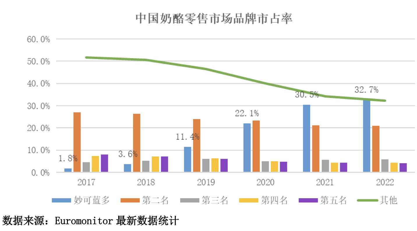 妙可蓝多市场占有率持续攀升。（图片来源：妙可蓝多财报）