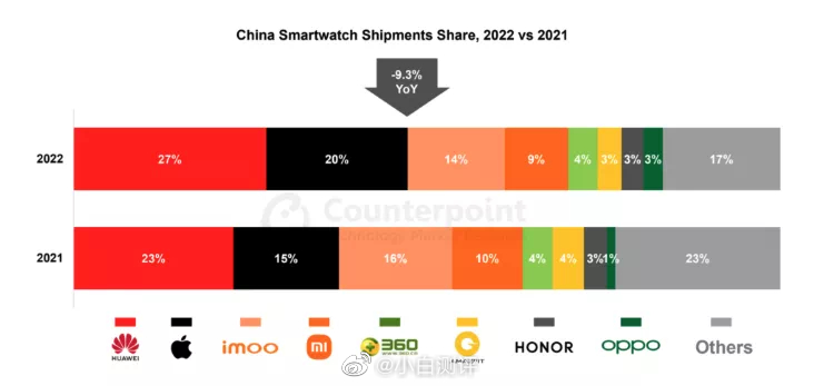 Counterpoint发布了2022年中国智能手表市场份额排名……