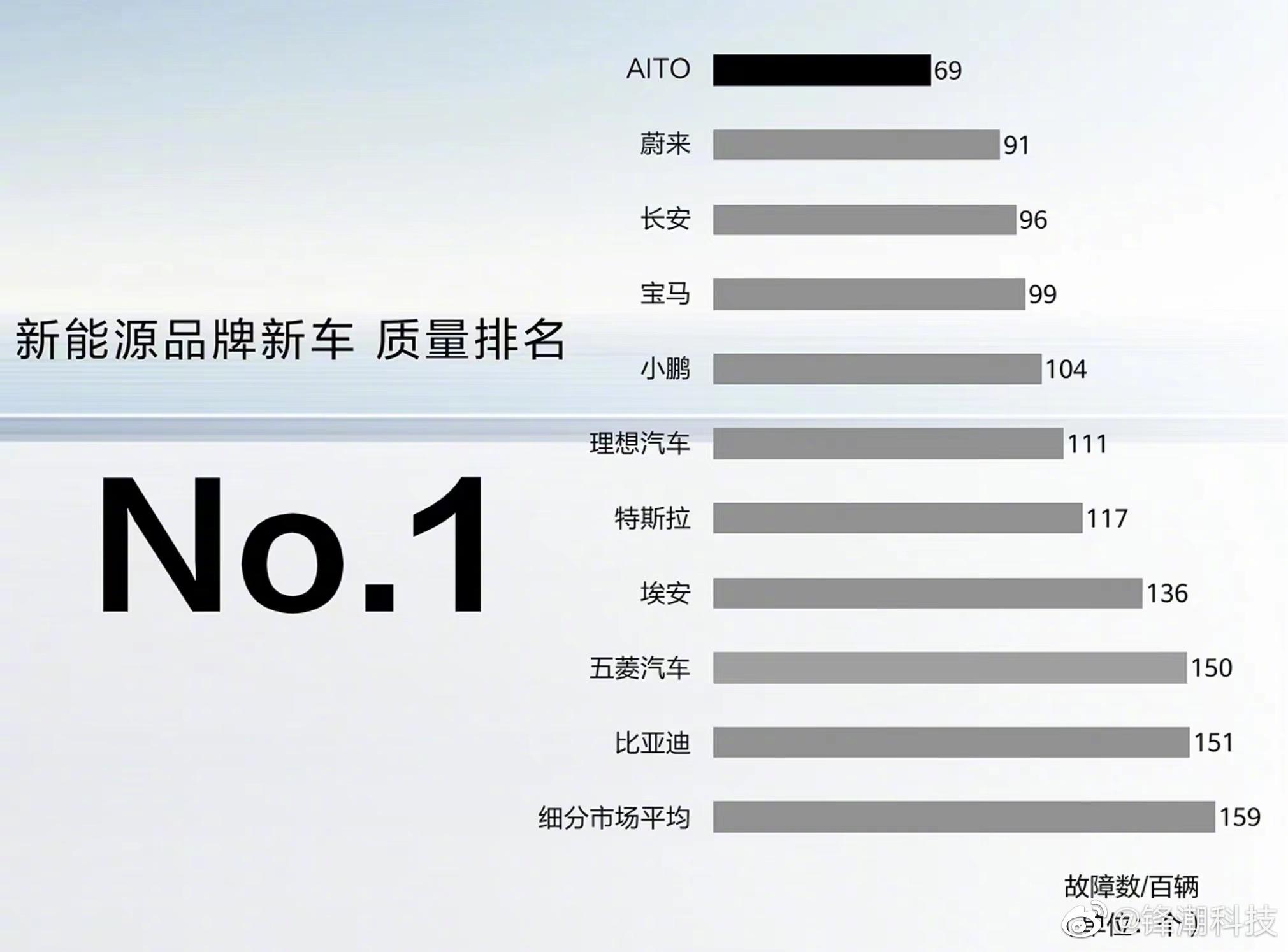 新能源品牌新车质量排名余承东在华为发布会上发的