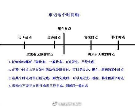 彻底搞懂英语时态|时态|英语|时间轴_新浪新闻