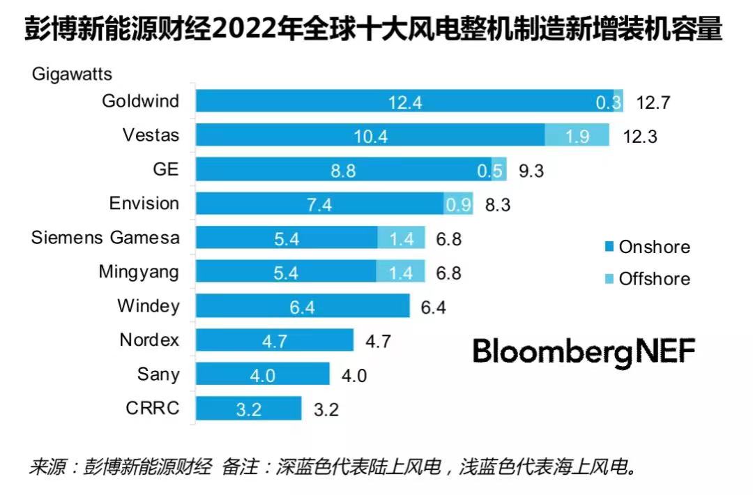 图片来源：彭博新能源财经