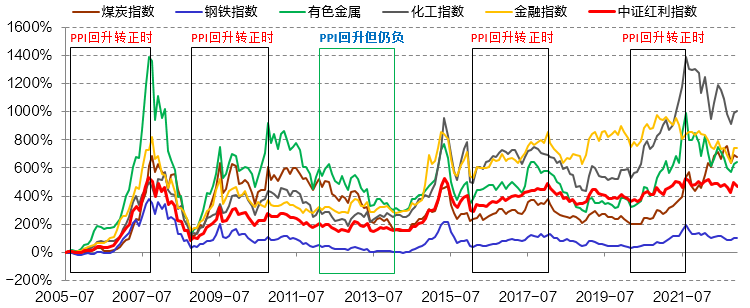 资料来源：wind，招商证券财富管理部