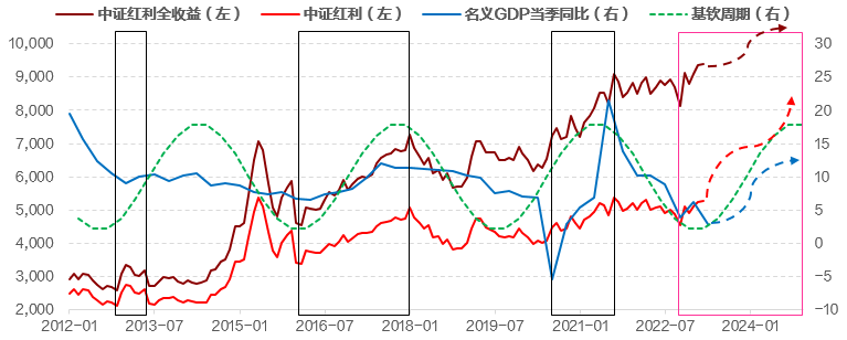 资料来源：wind，招商证券财富管理部