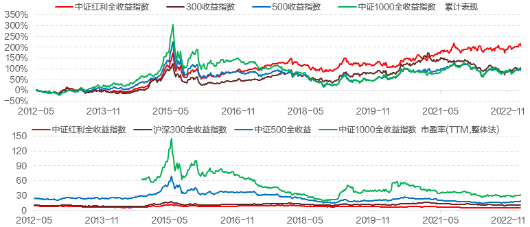 资料来源：wind，招商证券财富管理部