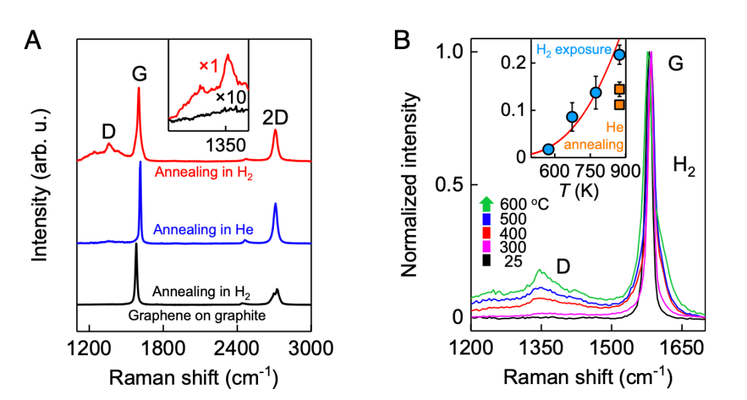 图丨石墨烯暴露于热氢气氛围中的拉曼光谱研究（来源：PNAS）