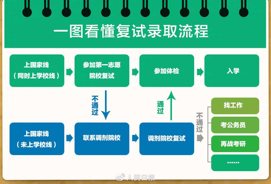 2023考研复试+调剂全攻略来了！休闲区蓝鸢梦想 - Www.slyday.coM