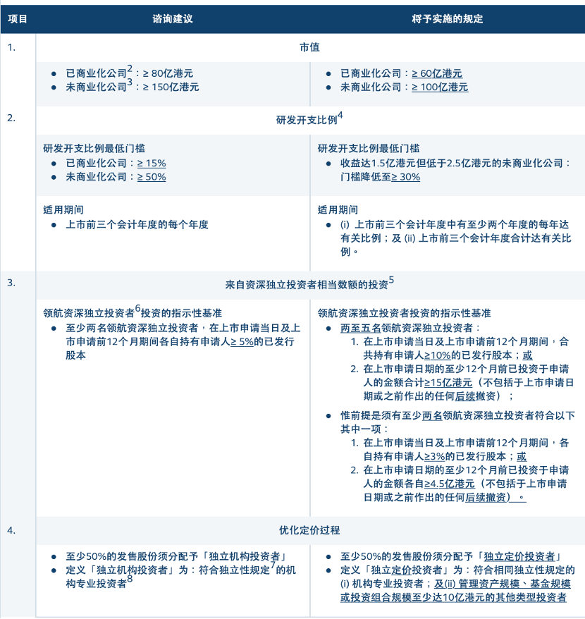 咨询文件建议与实施新规区别 资料来源：港交所