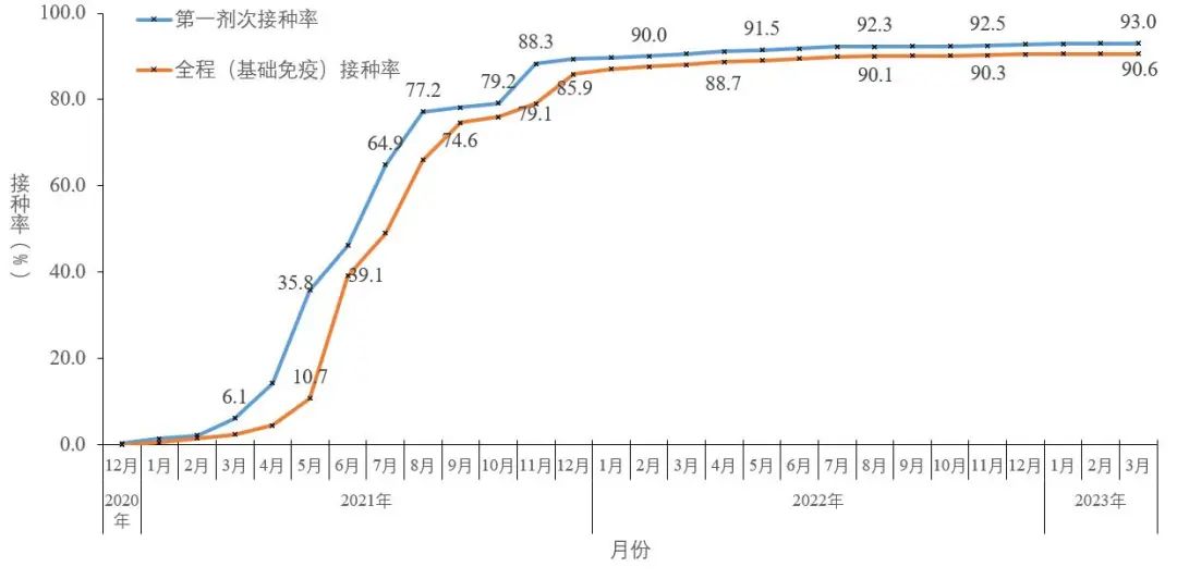 图5-2  分月全人群中第一剂次接种、基础免疫全程接种覆盖率（数据来源于31个省（区、市）及新疆生产建设兵团报告）
