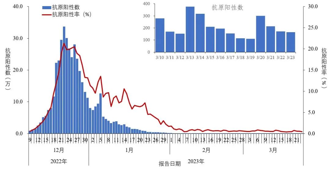 图1-2 全国报告人群新型冠状病毒抗原检测阳性数及阳性率变化趋势（数据来源于31个省（区、市）及新疆生产建设兵团报告）