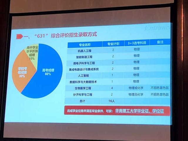 图为华南理工大学此次拿出的16个631综评招生专业分布。王烨捷/摄