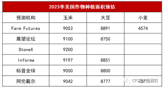 来源：行业各大咨询机构，CFC农产品研究