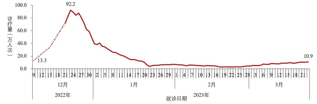 图2-2 全国农村地区乡镇卫生院发热门诊（诊室）就诊人数变化趋势 （数据来源于31个省（区、市）及新疆生产建设兵团报告） 