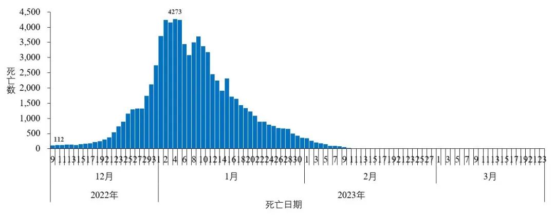 图3-3 全国在院新冠病毒感染死亡病例变化情况（数据来源于31个省（区、市）及新疆生产建设兵团报告）