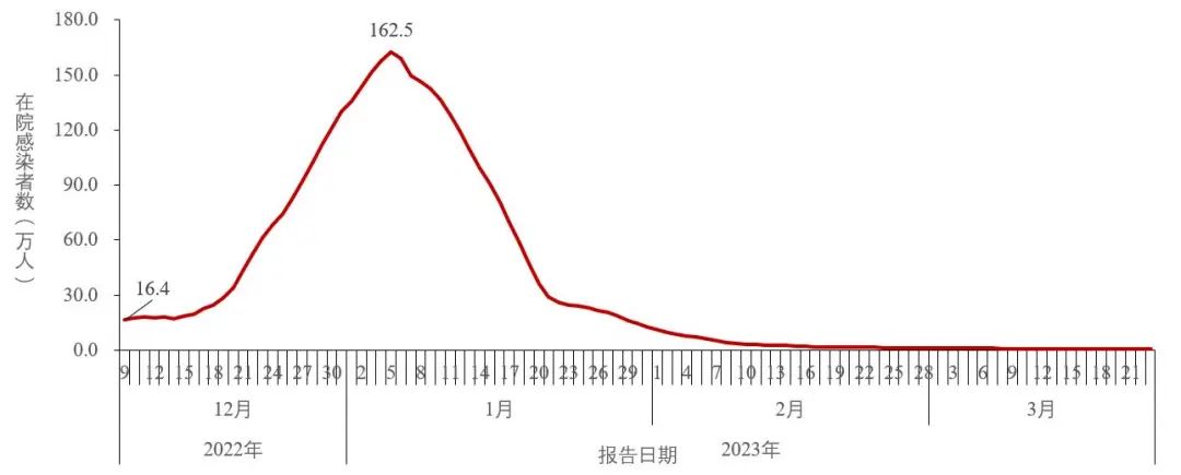 图3-1 全国在院新冠病毒感染者每日变化情况（数据来源于31个省（区、市）及新疆生产建设兵团报告） 