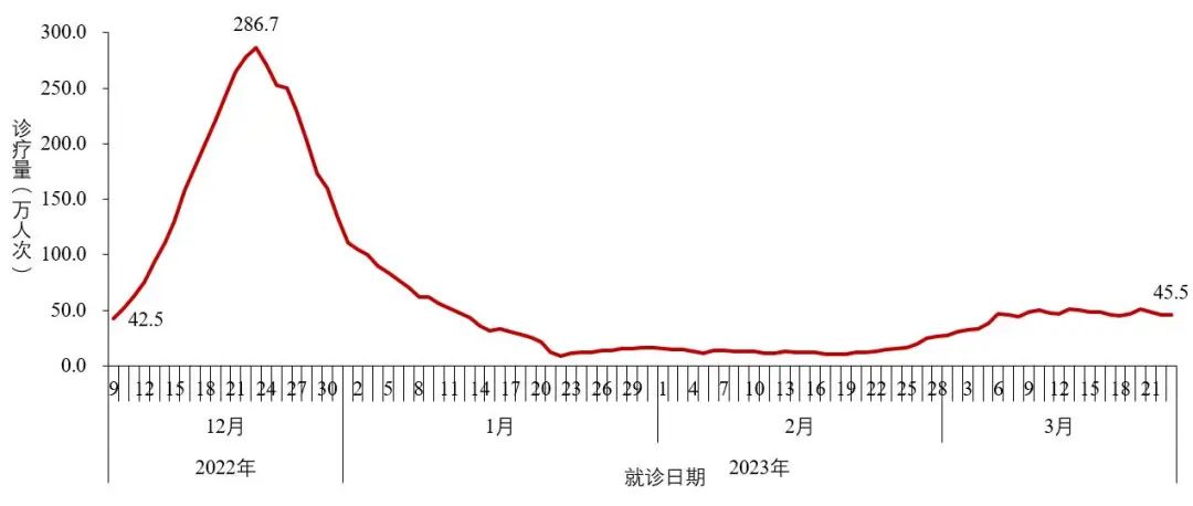 图2-1  全国发热门诊（诊室）诊疗人数变化趋势（数据来源于31个省（区、市）及新疆生产建设兵团报告） 