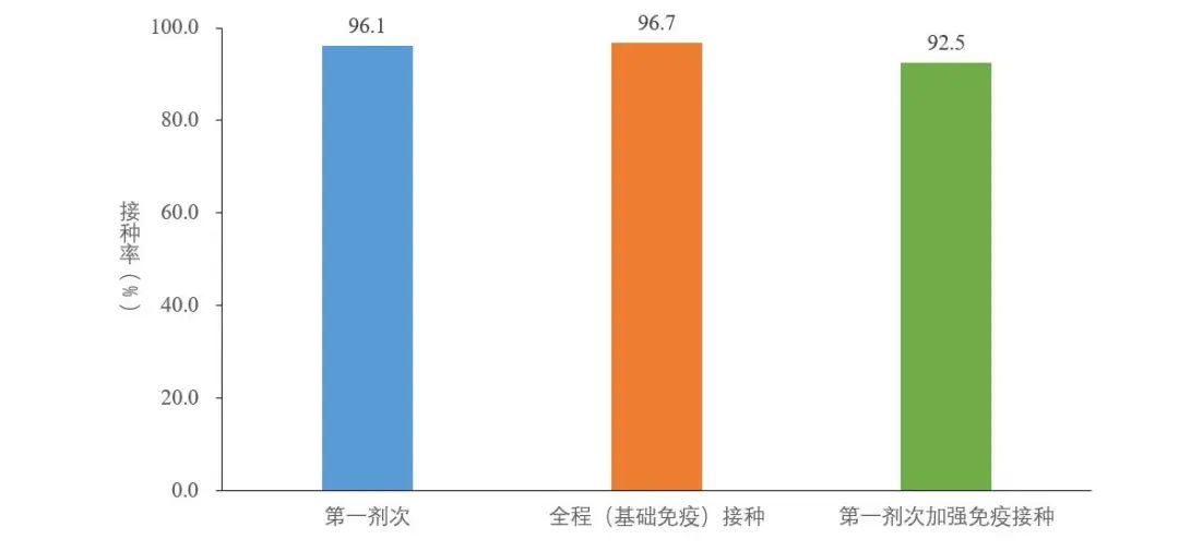 图5-3 基于摸底人口数的60岁以上人群新冠病毒疫苗接种率