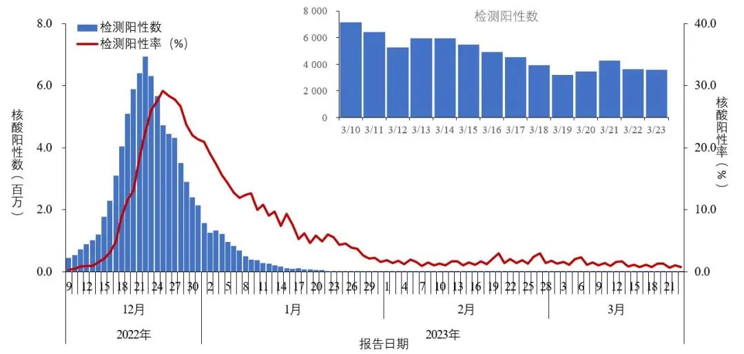 图1-1 全国报告人群新型冠状病毒核酸检测阳性数及阳性率变化趋势（数据来源于31个省（区、市）及新疆生产建设兵团报告） 