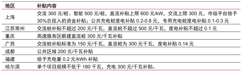 图9：2022年以来部分地区补贴政策，资料来源：各地发改委、能源局，中信证券