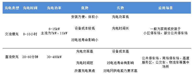 图3：直流桩和交流桩对比，资料来源：锦缎研究院根据公开资料整理