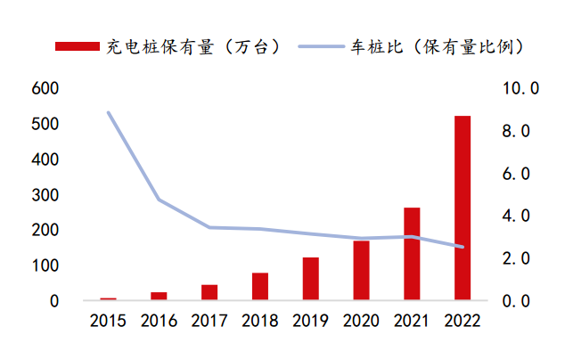 图1：我国车桩比下降趋势显著，资料来源：中国充电联盟，国联证券