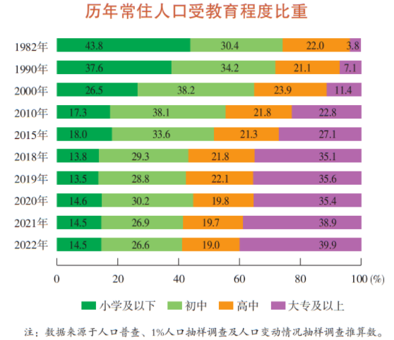上海每5人中有两个念过大学，人才密度提升幅度位居全国第一