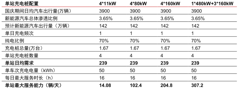 图4：充电站服务能力测算—以节假日高速公路场景为例，资料来源：中信证券测算
