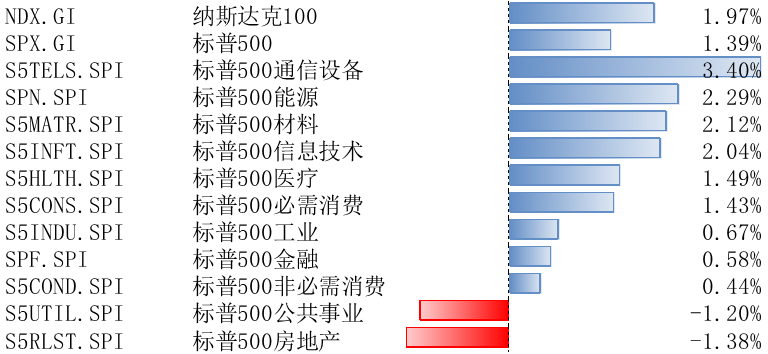 数据来源：Bloomberg