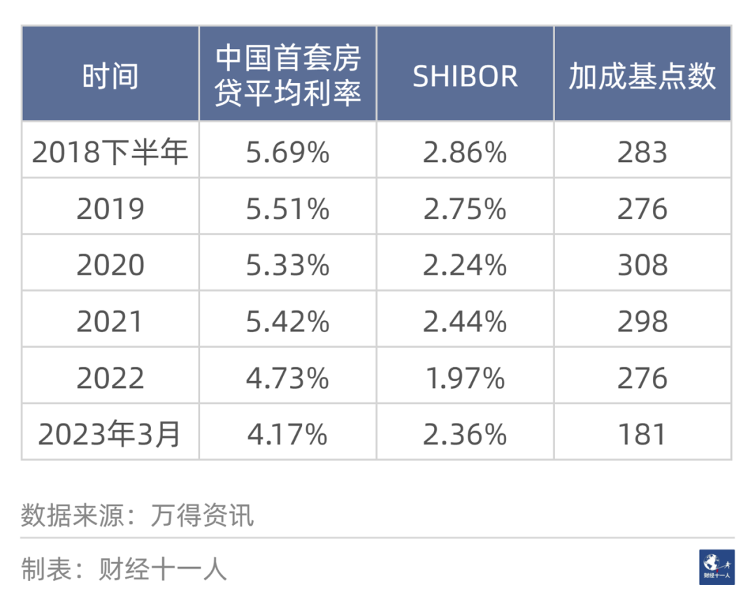 表2:  2018年下半年以来，首套房贷平均利率与1个月SHIBOR之间的差值