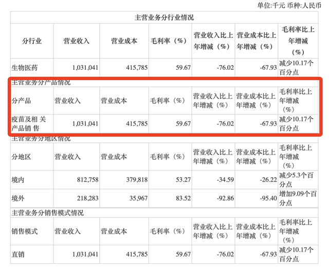 康希诺去年净亏9亿：新冠疫苗接种增速放缓，疫苗相关营收大降近八成