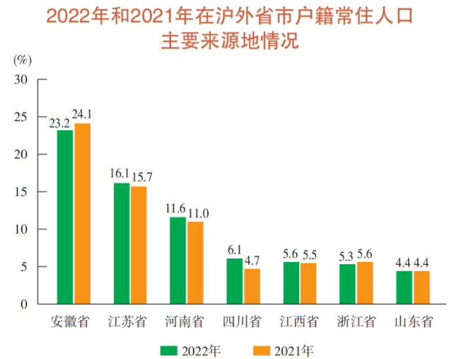 上海每5人中有两个念过大学，人才密度提升幅度位居全国第一