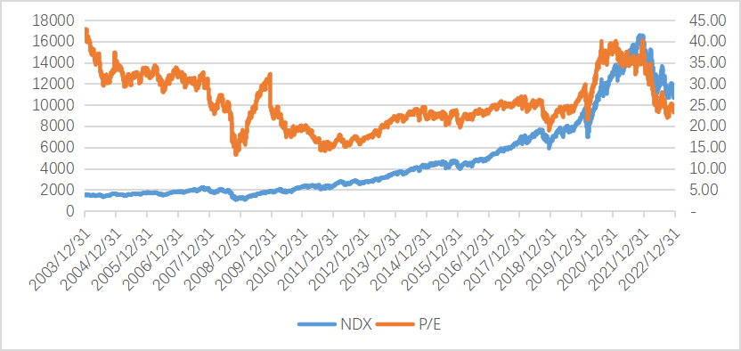 数据来源：Bloomberg