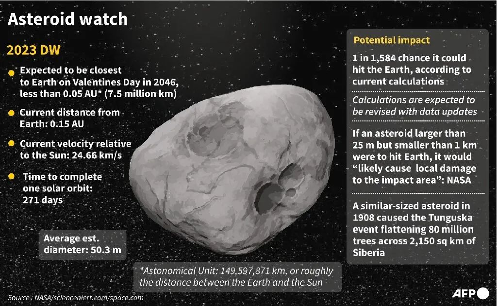 下个月行星撞地球（每周星闻 | 下一次小行星撞击危机离还有多久？）