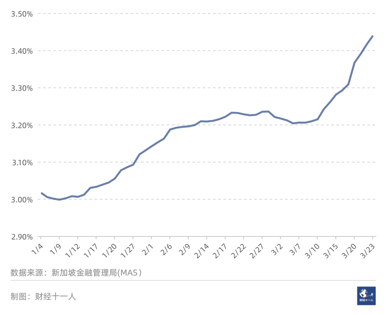 图2:新加坡3个月SORA的走势图