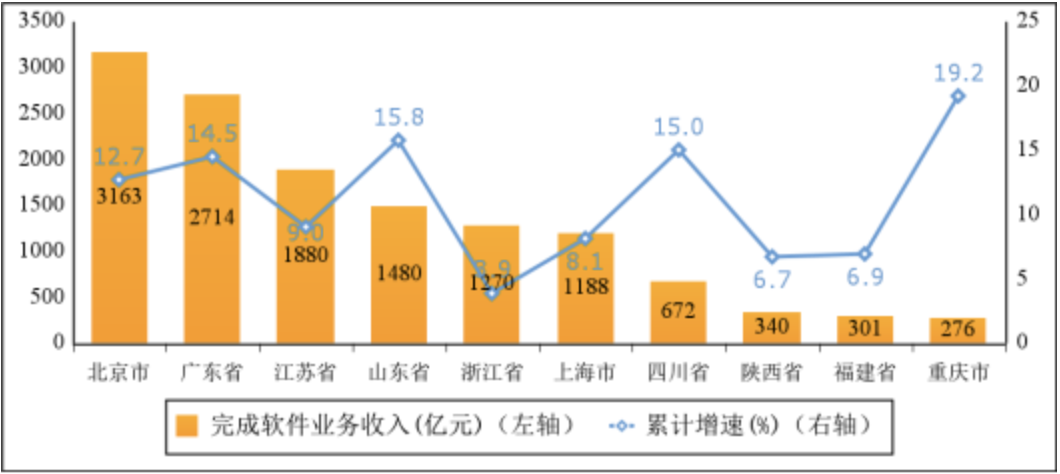 图6  2023年1—2月份软件业务收入前十省市增长情况