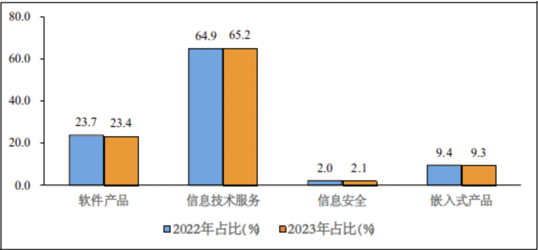 图4  2022年和2023年1—2月份软件业分类收入占比情况