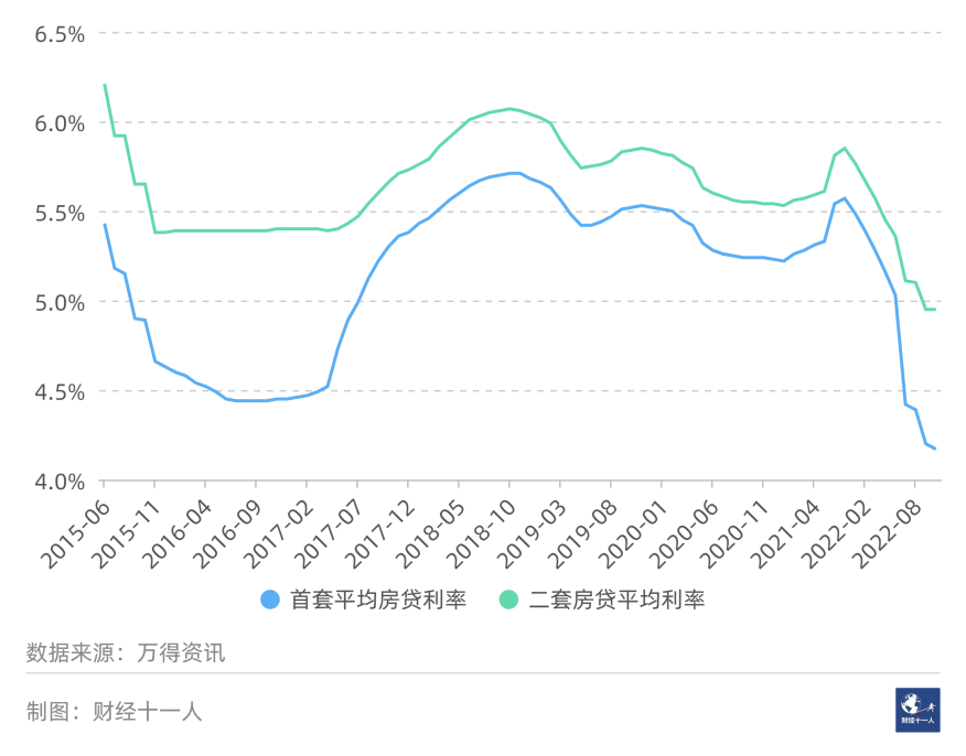 图1: 全国首套和二套房贷平均利率