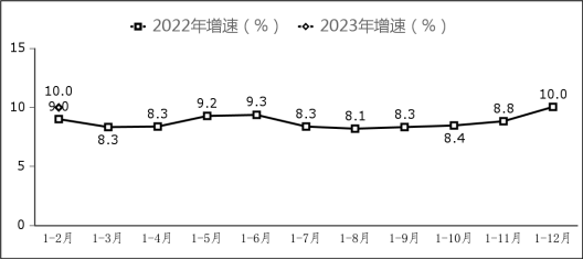 图7  副省级中心城市软件业务收入增长情况