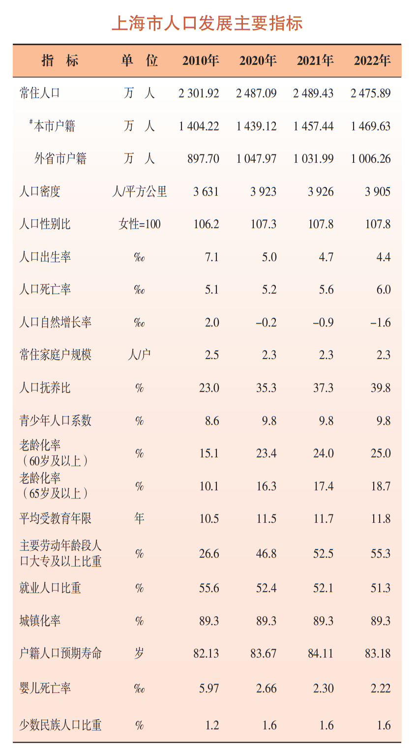 “上海统计”微信公号 图