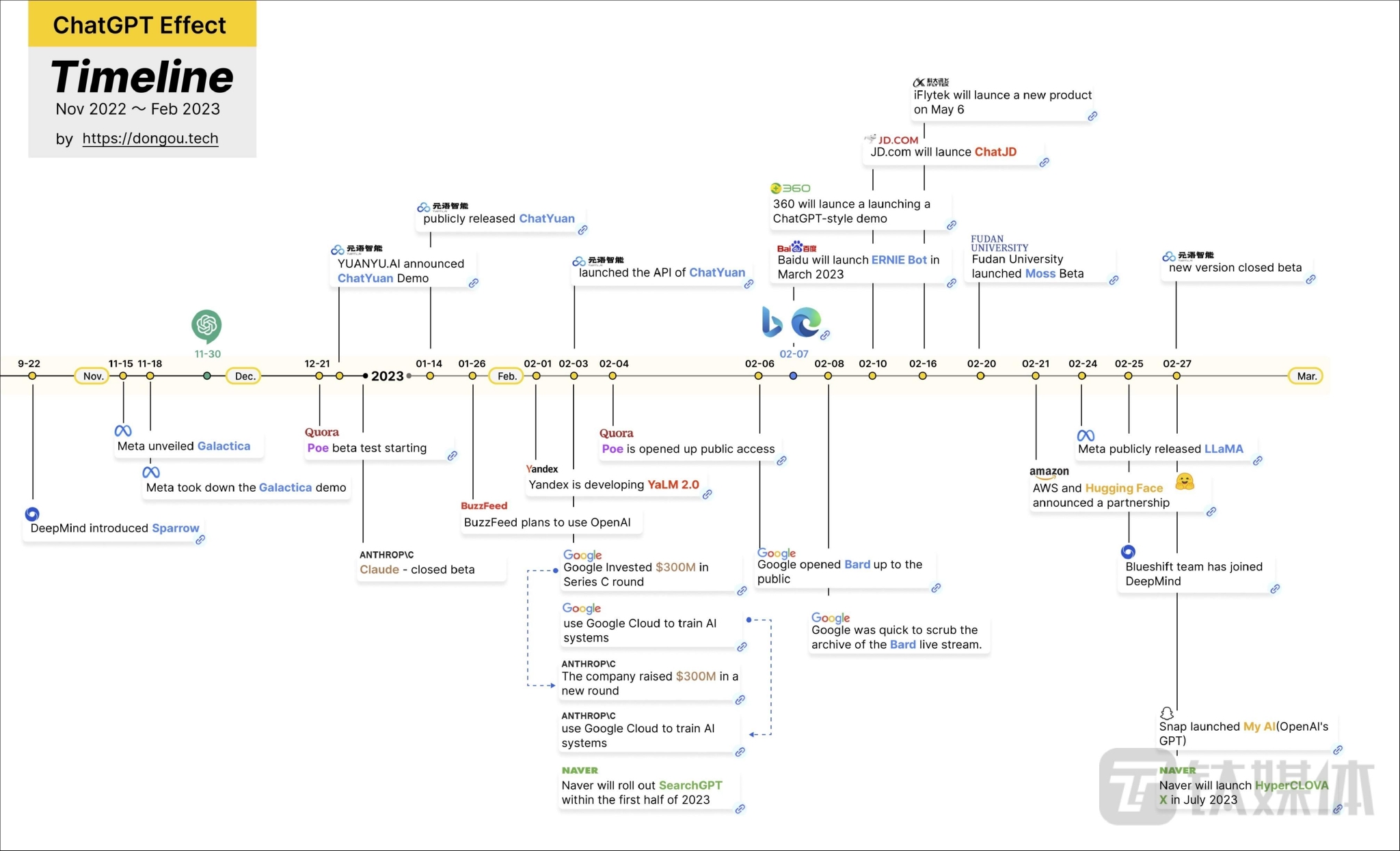 chatgpt发布至今的事件时间线(来源:dongou.tech)