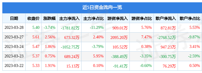 荣科科技（300290）3月28日主力资金净卖出1781.82万元