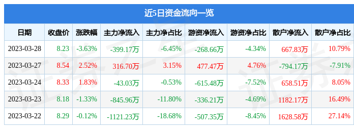 高盟新材（300200）3月28日主力资金净卖出399.17万元
