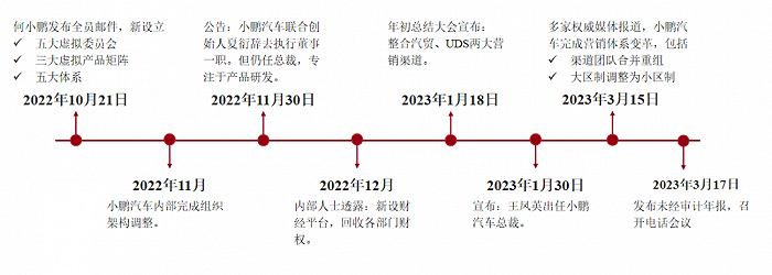 图1:小鹏汽车组织结构和人员调整时间轴(2022年10月至今);资料来源