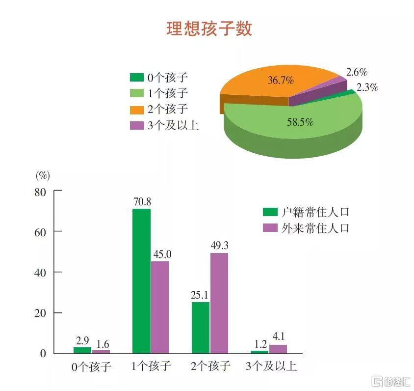 70.8%上海人只希望有一个孩子休闲区蓝鸢梦想 - Www.slyday.coM