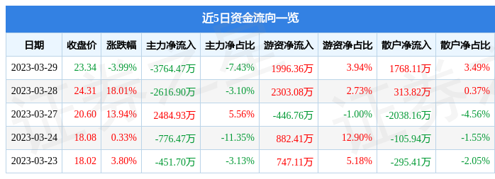 梅安森（300275）3月29日主力资金净卖出3764.47万元