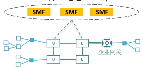 图2  R18 5G LAN的跨SMF管理VN Group特性