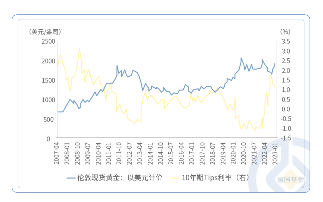 资料来源：Bloomberg，国泰君安证券研究