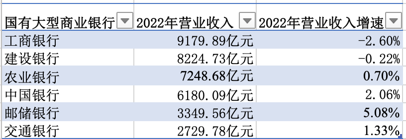 2022年末国有六大行营业收入情况