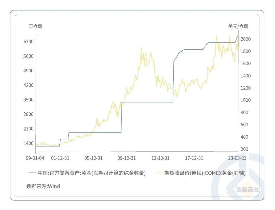 数据来源：Wind，统计区间为1999年1月4日至2023年3月21日。