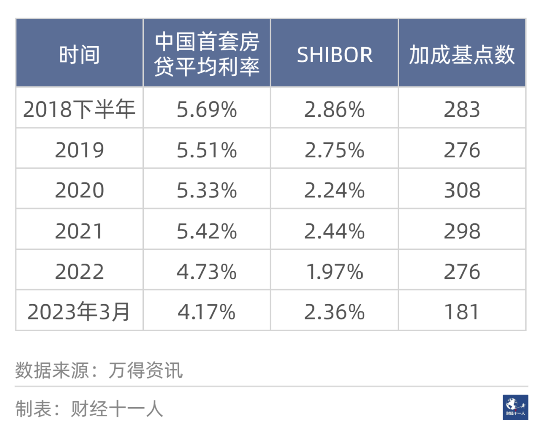 表2:  2018年下半年以来，首套房贷平均利率