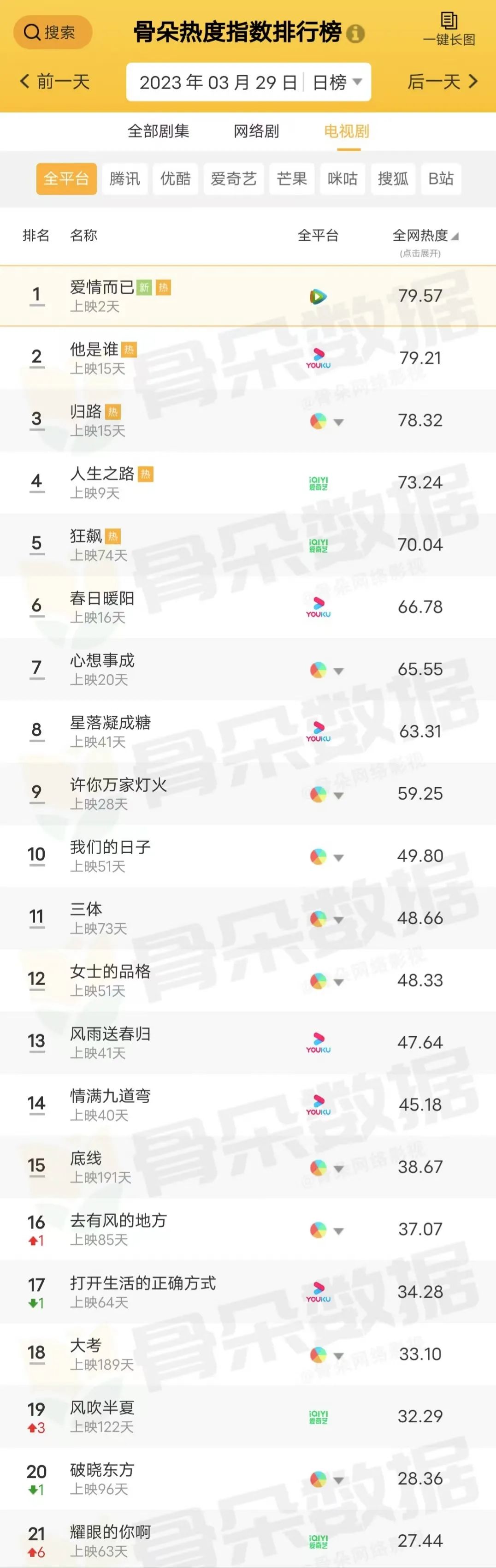 骨朵榜单丨2023年3月29日剧综热度指数表现__财经头条